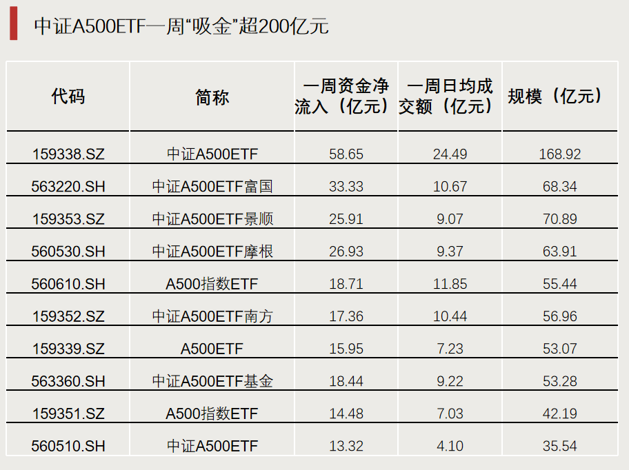 A500ETF（159339）涨近1%，软通动力涨近12%，2025年预计ETF市场将继续保持活跃