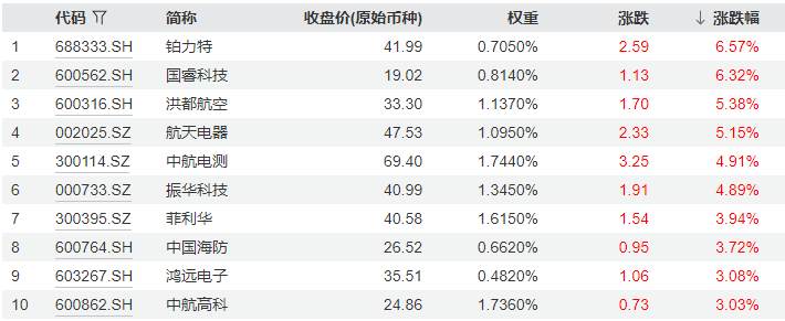 港股半导体概念走强，恒生科技ETF指数基金（513580）涨超2%，华虹半导体涨超6%