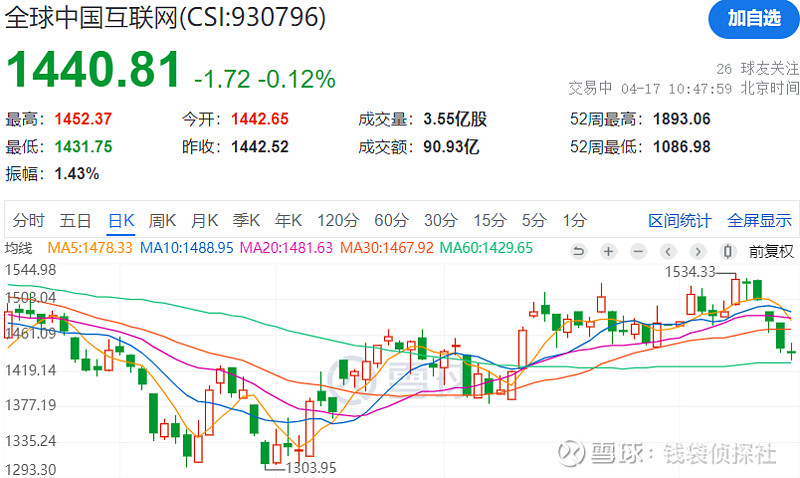 多家海外机构对中国资产发表乐观预测,中概互联ETF(513220)本周反弹涨超3.5%