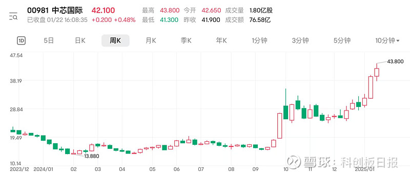 半导体ETF(159813)午后持续走高,盘中涨幅超3%,中芯国际涨超6%