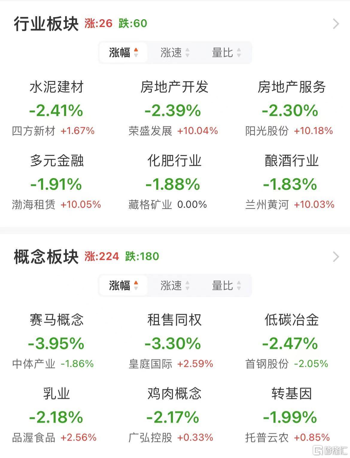 半导体ETF(159813)午后持续走高,盘中涨幅超3%,中芯国际涨超6%