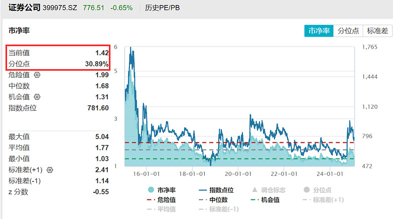证券ETF（159841）高开，上周累计涨超3.7%，券商2024Q4业绩有望超预期