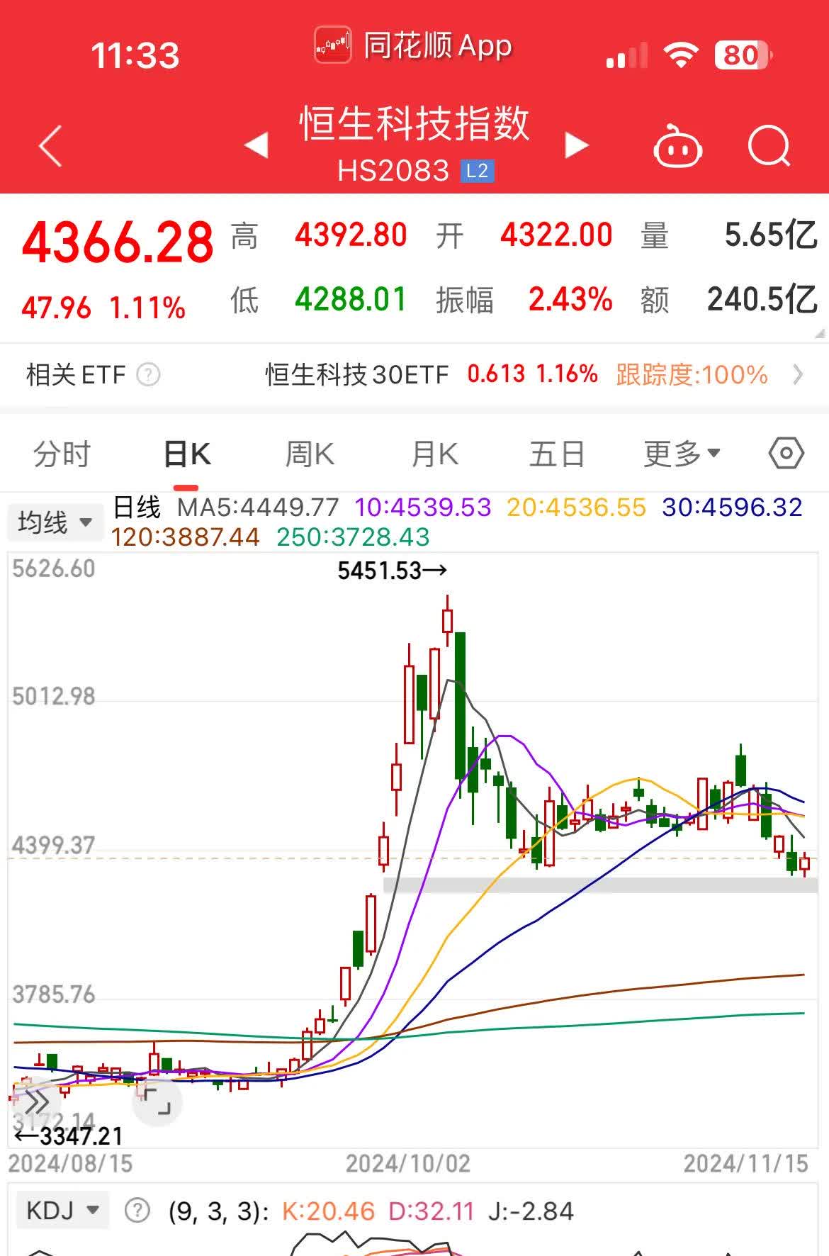 酒ETF（512690）涨超1%，白酒龙头估值已处于历史低位