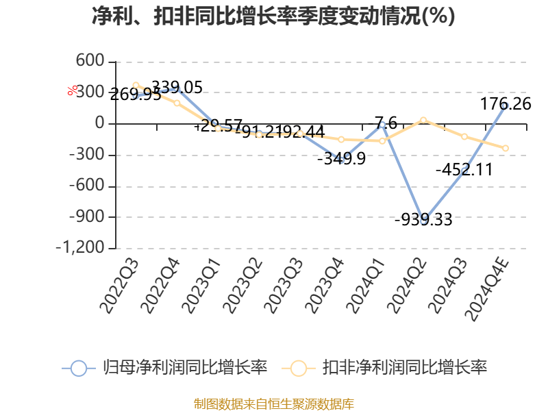 预计2024年至少亏损1.9亿元，这家A股公司全体高管自愿降薪20%