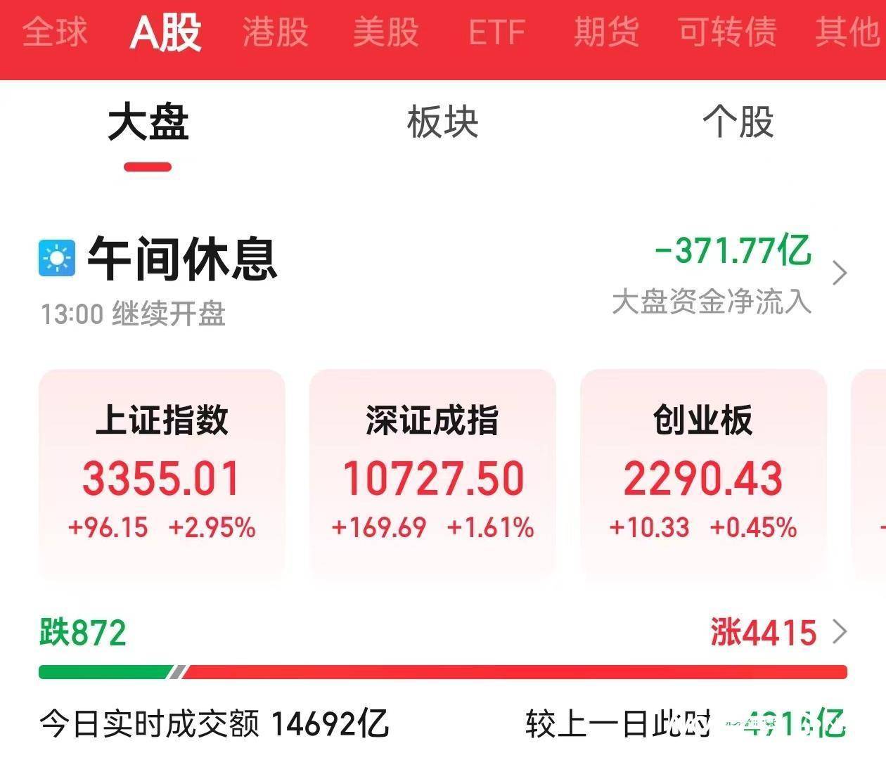 国家人工智能产业投资基金登记成立，科创100ETF（588190）早盘高开，奥比中光涨超3%