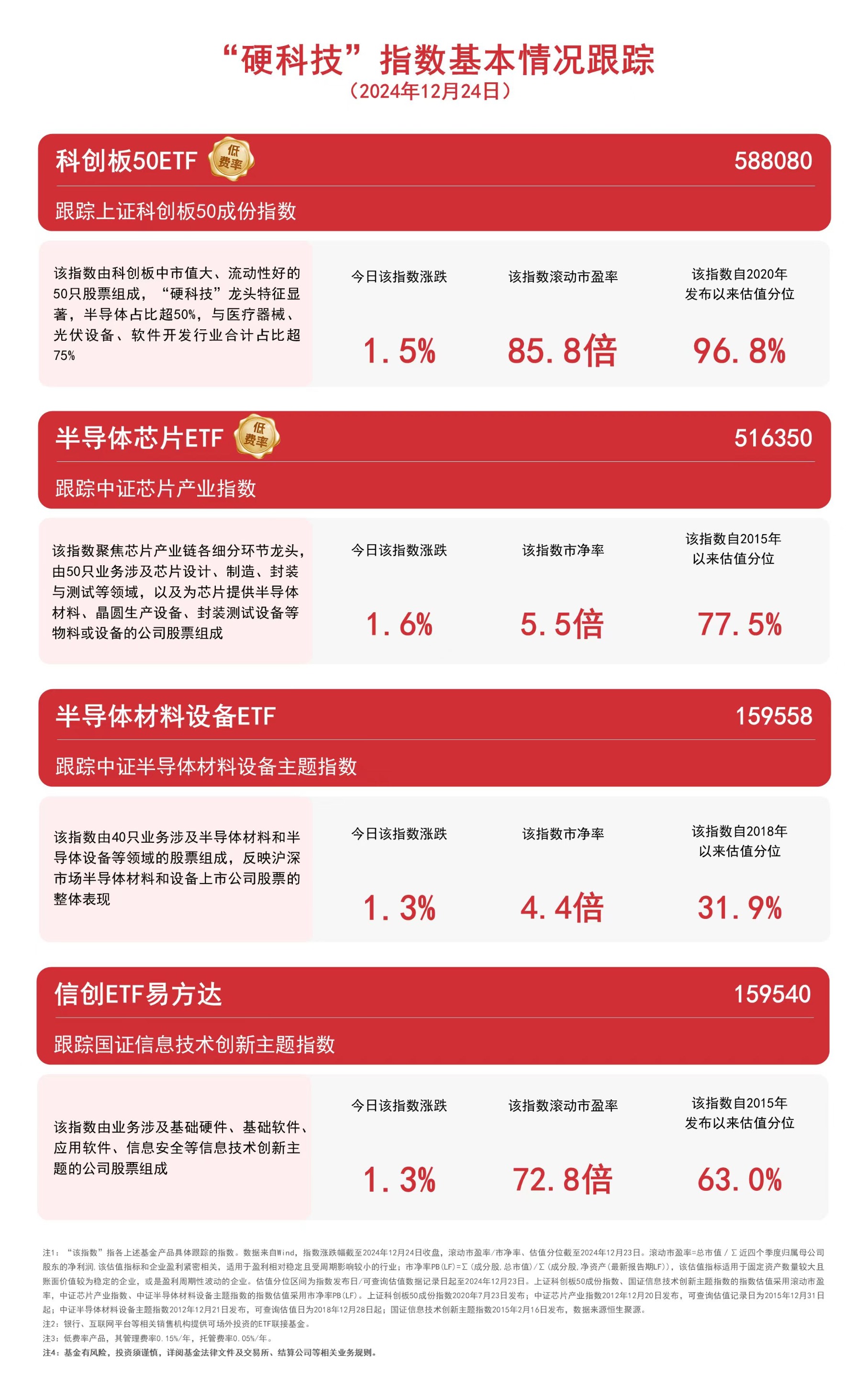 科创100ETF基金（588220）午后涨超1.33%，机构：市场情绪底部有支撑，整体仍有向上空间