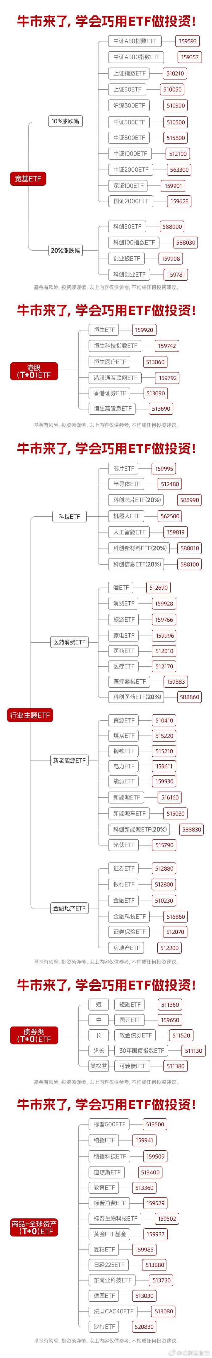 科创100ETF基金（588220）午后涨超1.33%，机构：市场情绪底部有支撑，整体仍有向上空间