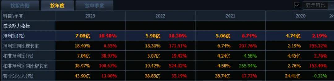 净利润预增超99%！800亿大白马去年仅上涨4.88%