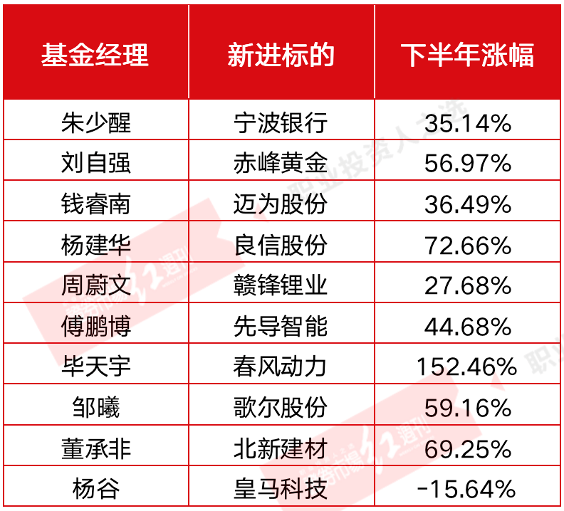 朱少醒最新重仓股新进两家公司