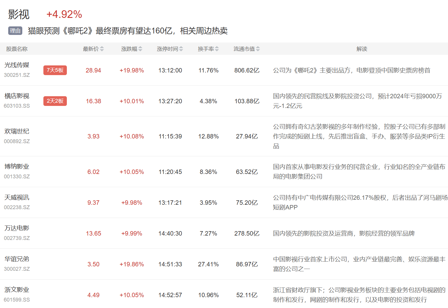 5000亿美元投资！数据中心概念股再度活跃，10只股涨停（附概念股名单）