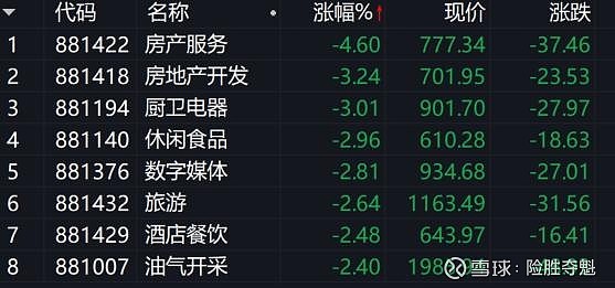 A股收评：沪指震荡调整跌0.89% 全市场超4200只个股下跌
