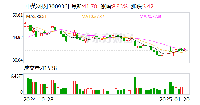 净利润预计同比增长超80%，股价却“见光死”，一度跌超16%！中信博回应