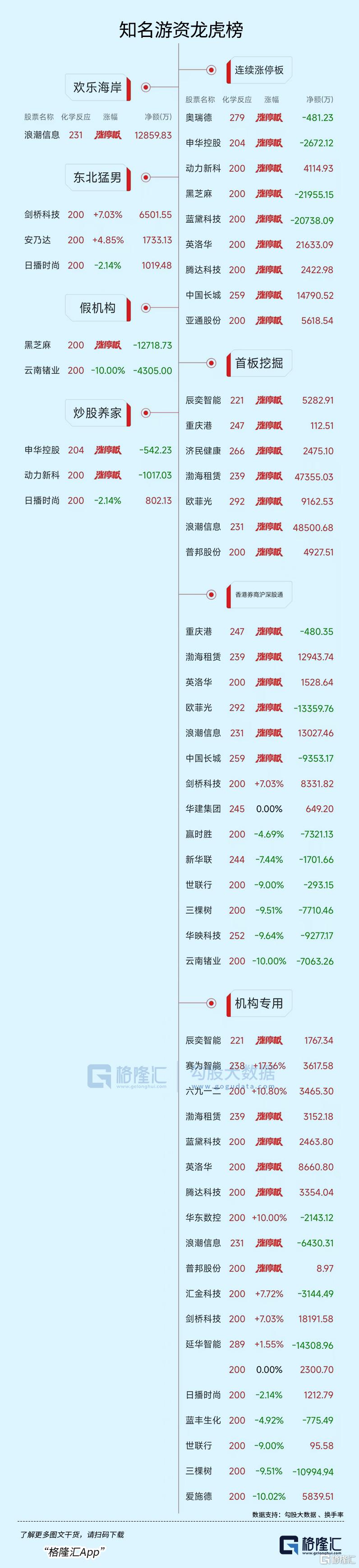 龙虎榜丨3.75亿资金抢筹视觉中国，机构狂买汉得信息（名单）