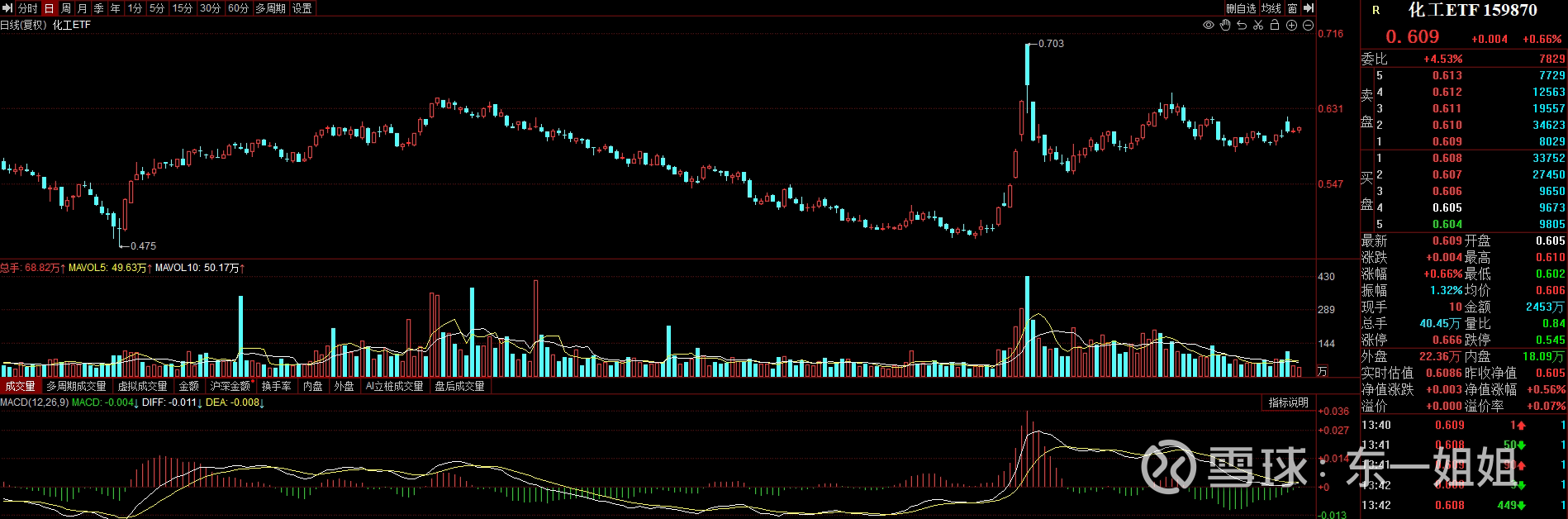 证券板块震荡走强,证券ETF(159841)涨近1%,机构认为券商2024年全年业绩有望超预期