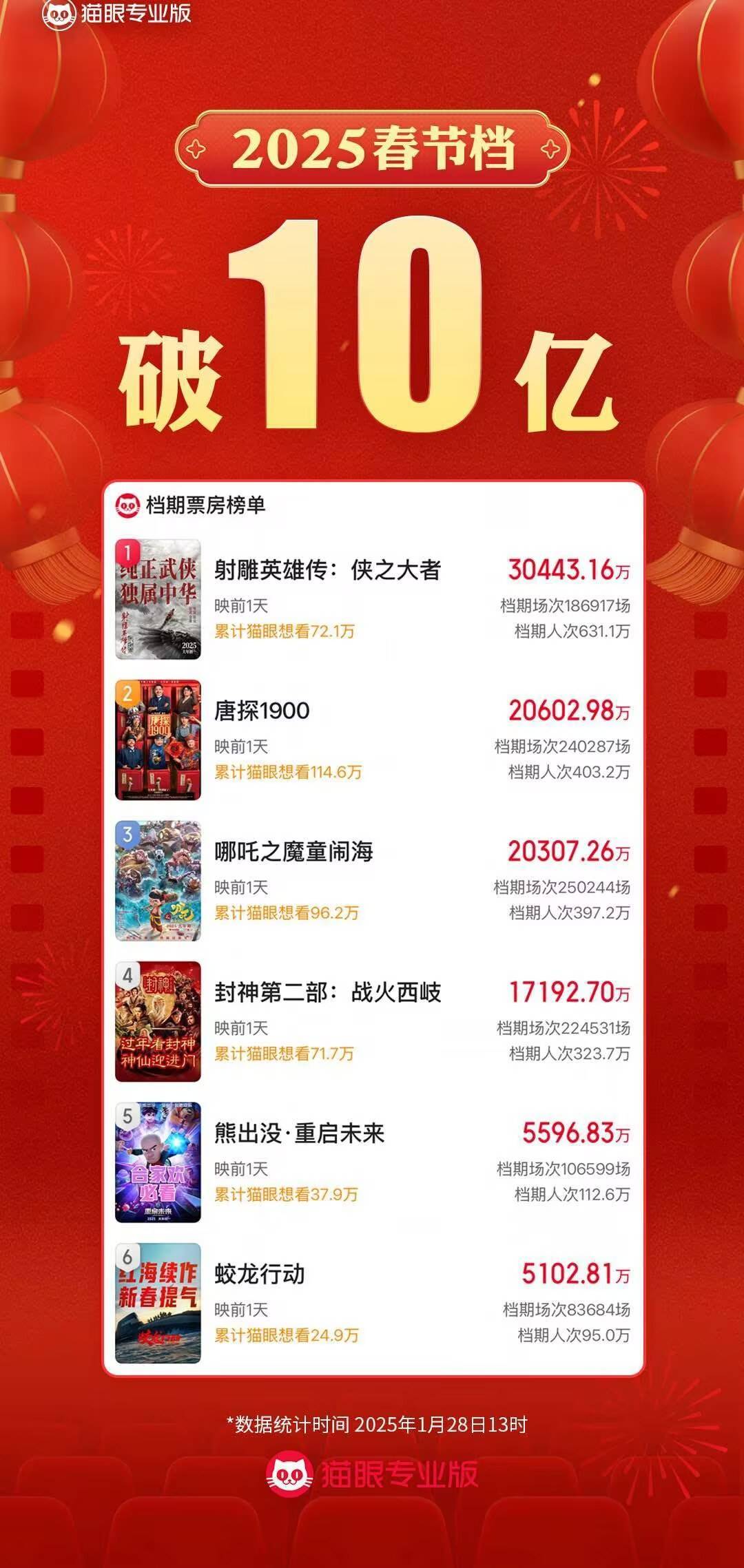 2025春节档新片预售票房破8亿元