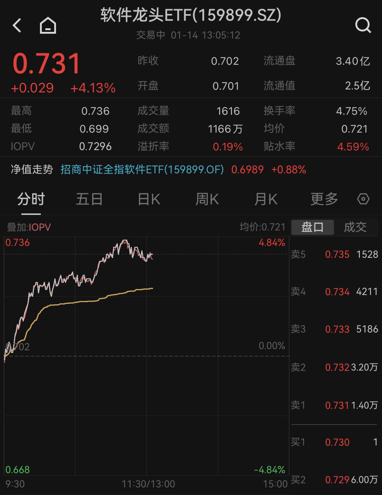 2024年我国软件业利润总额同比增长8.7%，软件龙头ETF（159899）飘红，拓尔思涨超18%