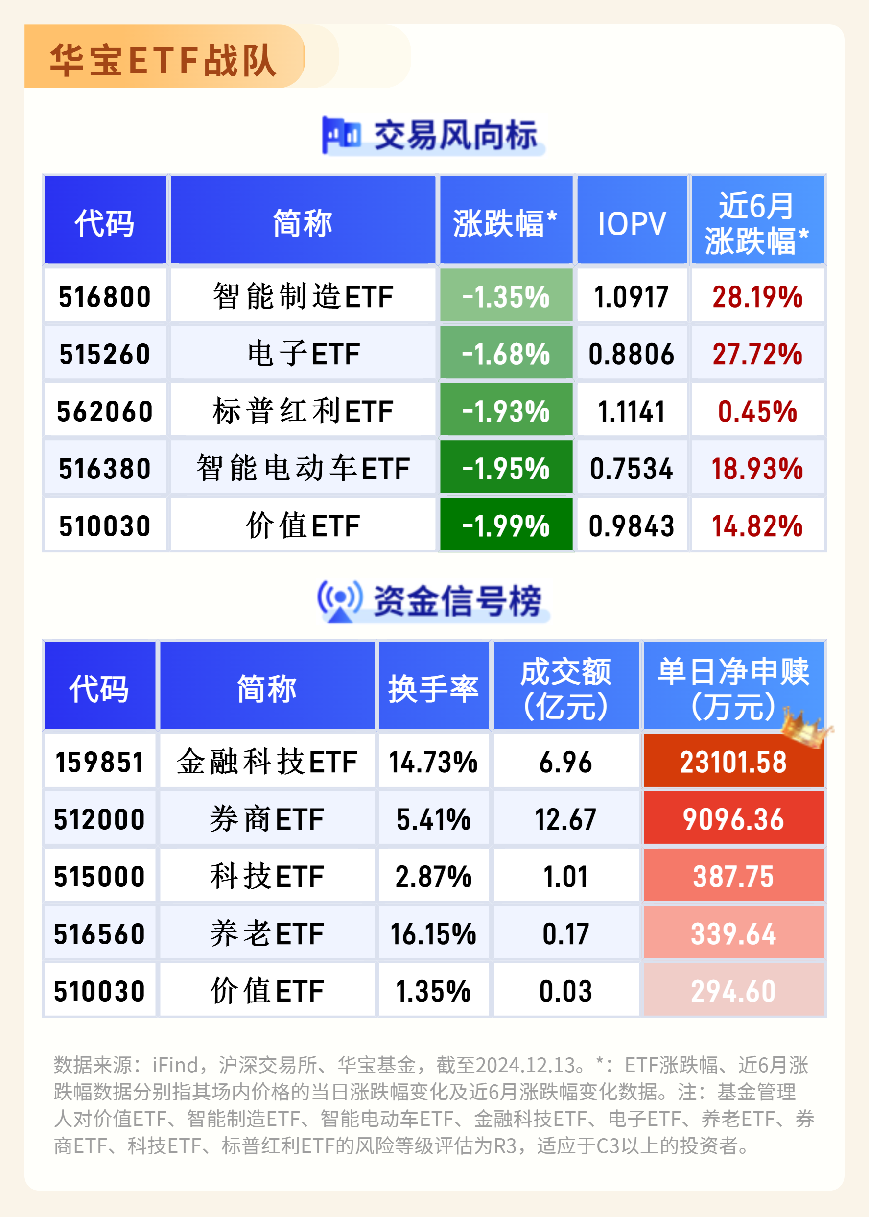 ETF午评 | “迷你”货币ETF继续上涨，跨境ETF全线回调，华泰天天金ETF涨超9%，沙特ETF、德国ETF跌逾6%