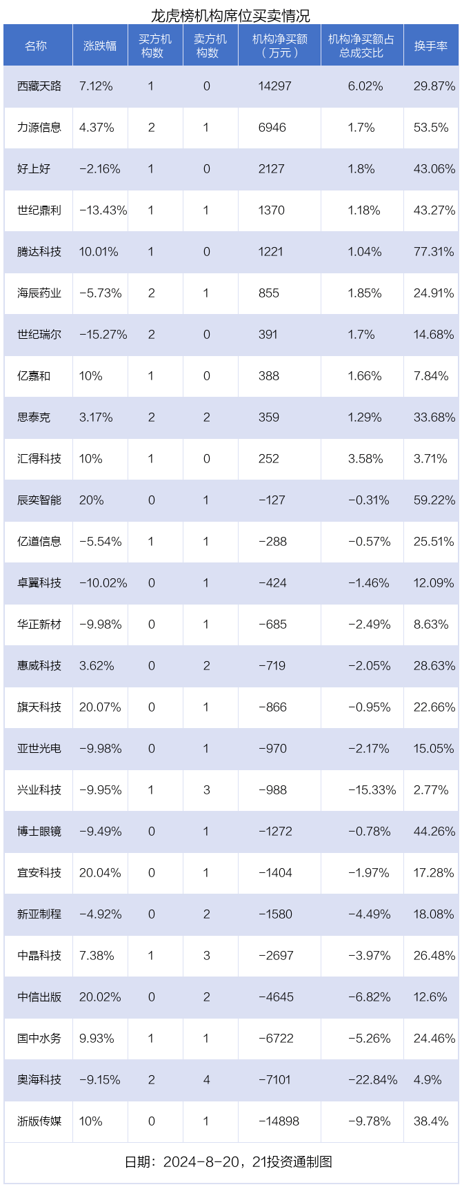 龙虎榜丨6.83亿资金抢筹瑞芯微,机构狂买长飞光纤(名单)