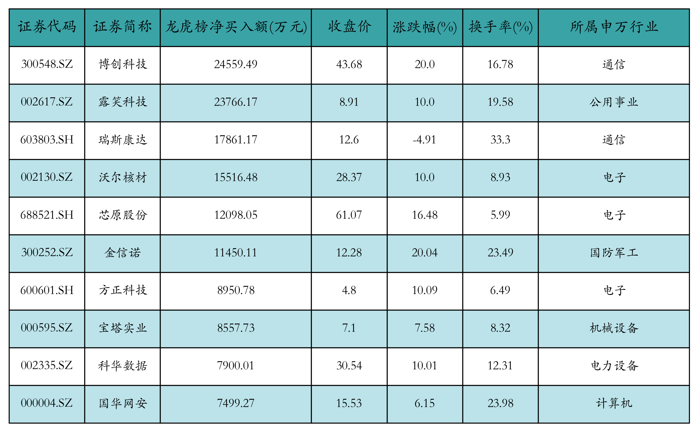 龙虎榜丨6.83亿资金抢筹瑞芯微,机构狂买长飞光纤(名单)