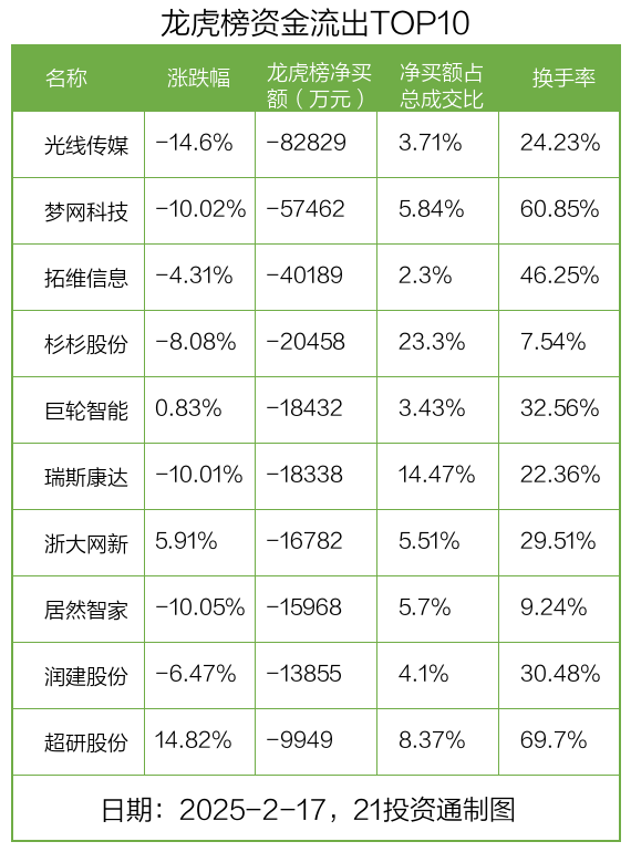 龙虎榜丨6.83亿资金抢筹瑞芯微,机构狂买长飞光纤(名单)