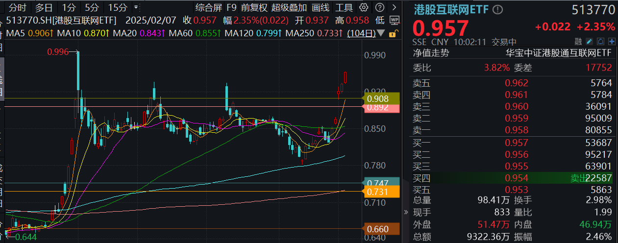 港股科技ETF(159751)大涨2.89%,权重股小米、联想均再创新高