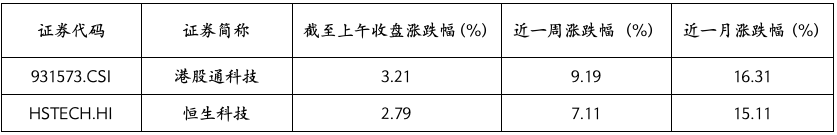 港股科技ETF(159751)大涨2.89%,权重股小米、联想均再创新高