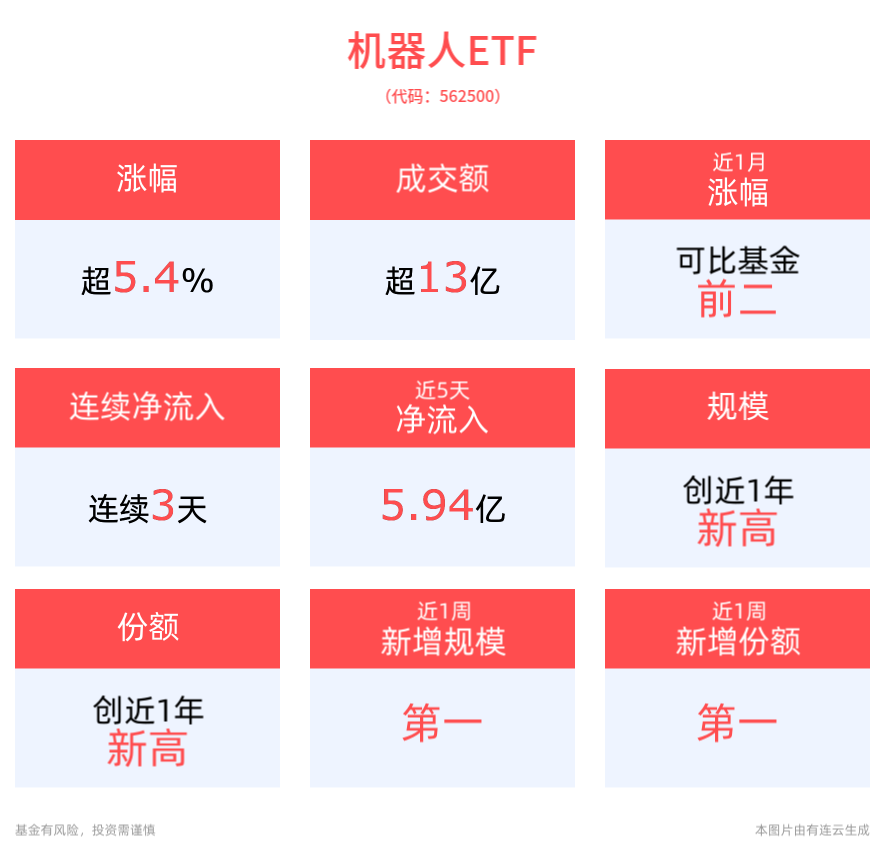ETF收评 | 港股科技股强势上涨，港股汽车ETF涨停，香港科技ETF溢价涨超8%，换手率均超10倍
