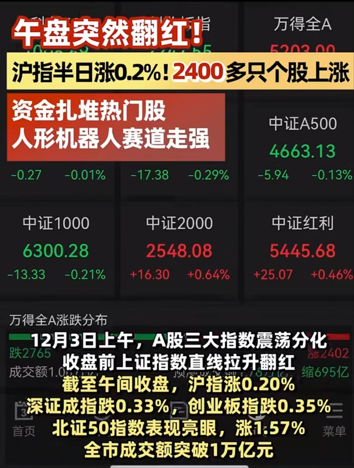A股午评：创业板指半日涨超2%，端侧AI概念集体爆发