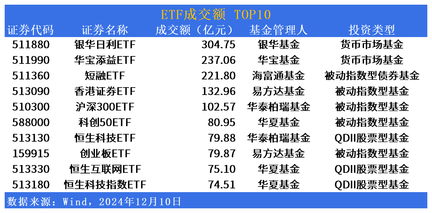 ETF收评 | 港A科技板块全线爆发，香港科技ETF涨停，机器人指数ETF涨超8%