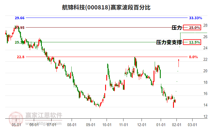 AI算力、贵金属板块逆市走强，A500ETF基金（512050）盘中交投活跃，航锦科技涨停