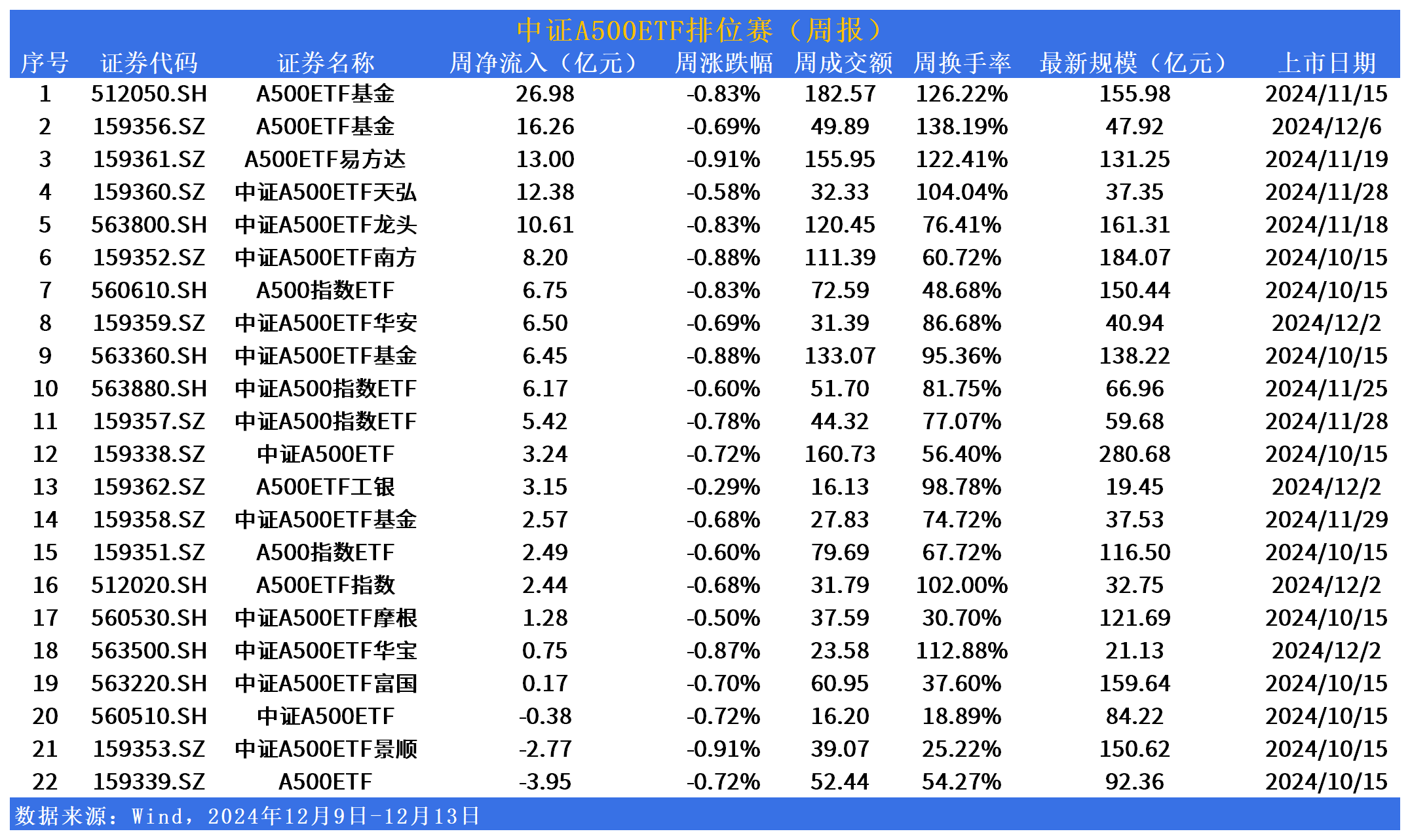 AI算力、贵金属板块逆市走强,A500ETF基金(512050)盘中交投活跃,航锦科技涨停