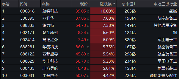 AI算力、贵金属板块逆市走强,A500ETF基金(512050)盘中交投活跃,航锦科技涨停