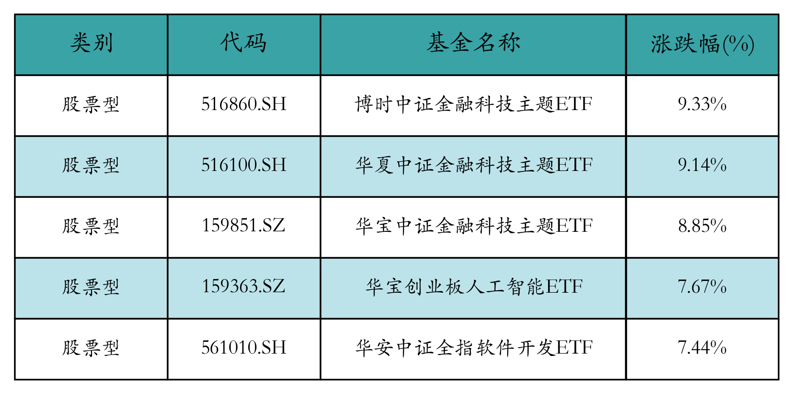 超10家券商部署DeepSeek，金融科技ETF（516100）近一个月累计涨幅达22%