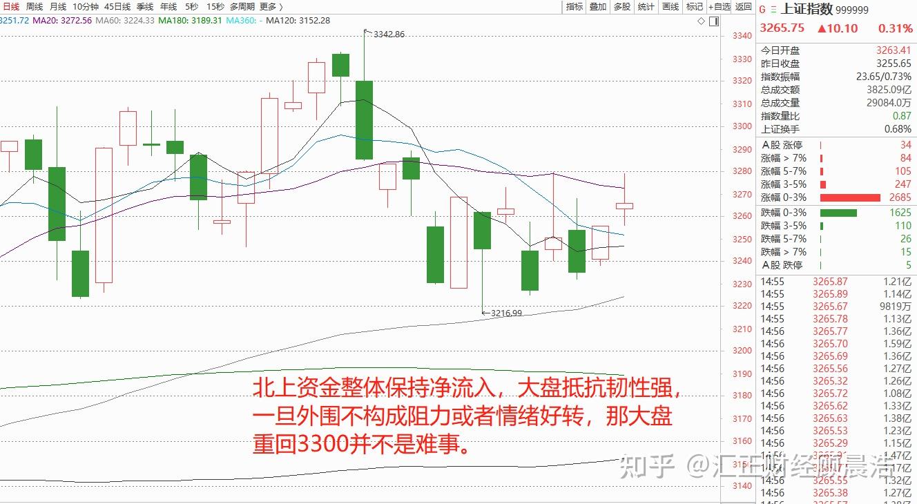 A股午评：沪指半日涨0.31% AI应用方向集体爆发