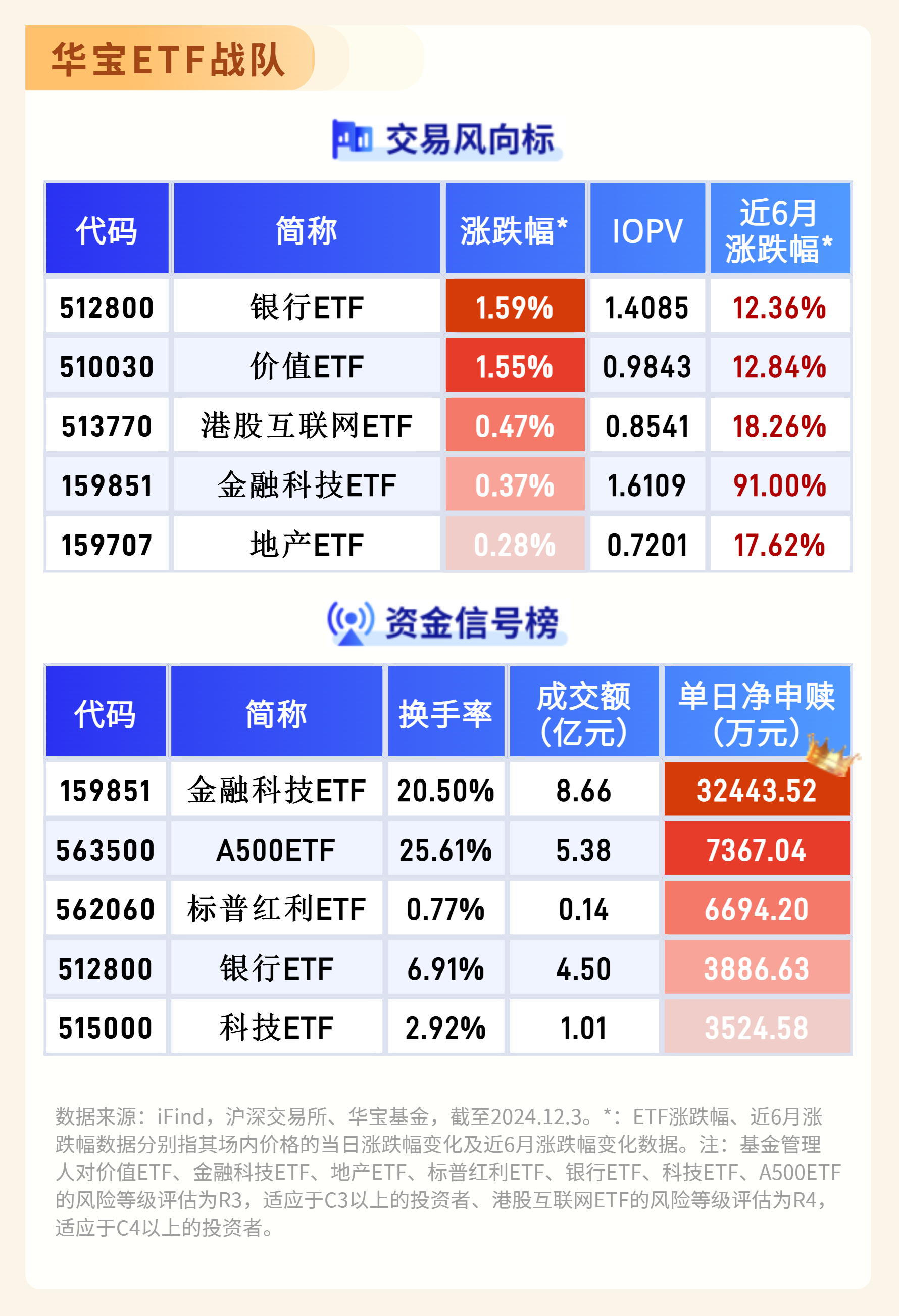 ETF午评 | 港股科技股继续大涨，教育ETF溢价涨6%，港股互联网ETF涨近4%