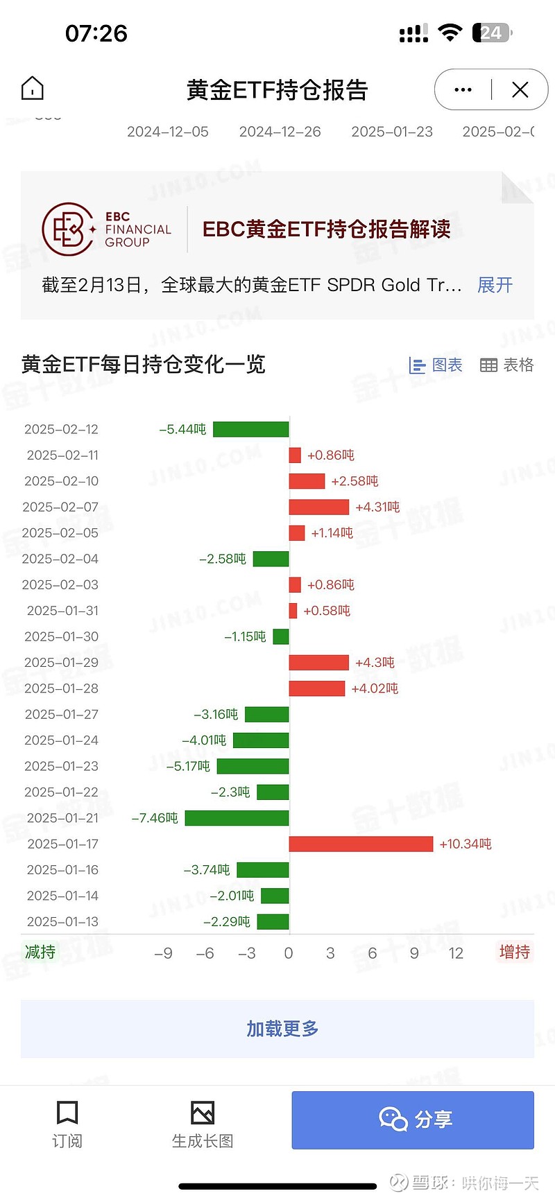 领涨!近三年黄金ETF、黄金ETF基金涨超77%,上海金ETF涨超70%