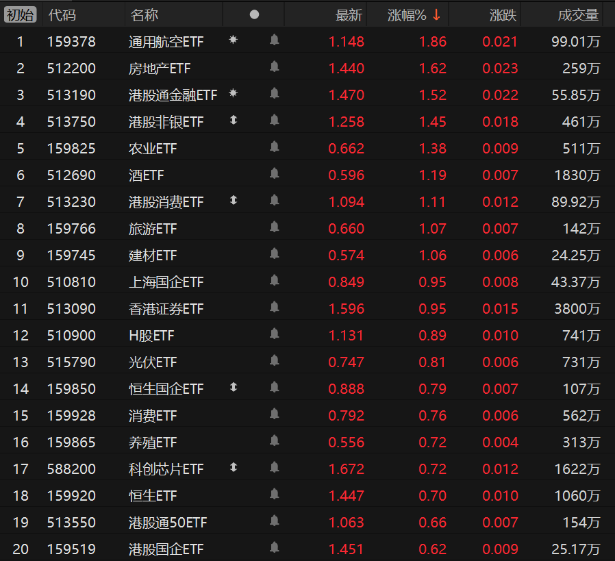 ETF收评 | 金鹰增益货币ETF午后异动涨停,高溢价ETF领跌,香港科技ETF、标普消费ETF跌逾8%