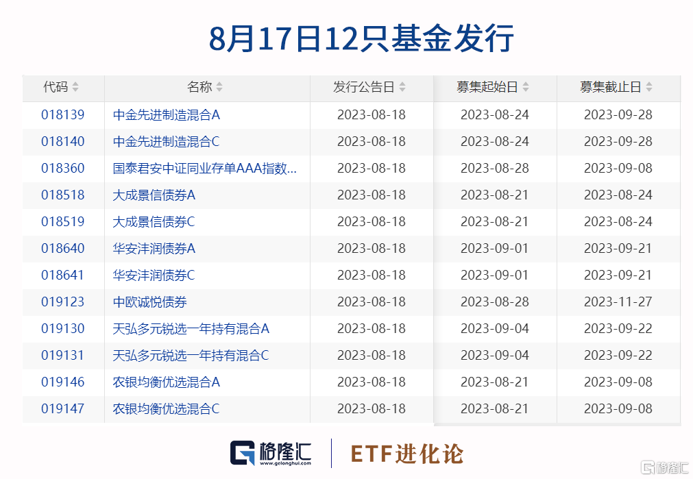 ETF收评 | 金鹰增益货币ETF午后异动涨停,高溢价ETF领跌,香港科技ETF、标普消费ETF跌逾8%