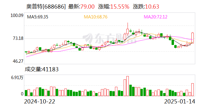 龙虎榜丨3.77亿资金抢筹优刻得，机构狂买神州数码（名单）