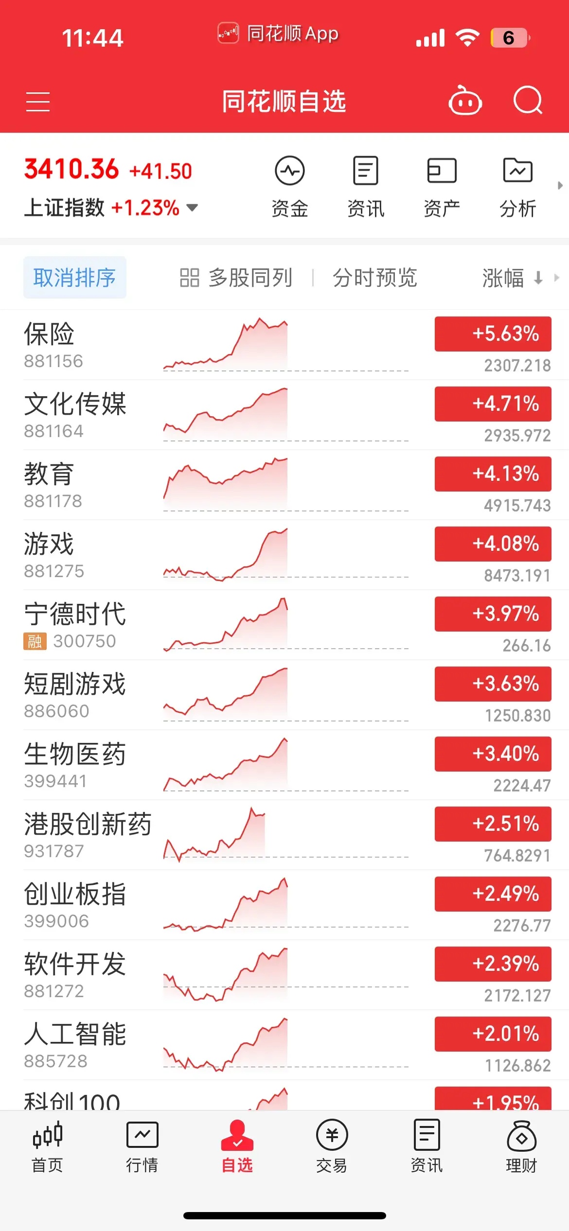 港股通汽车ETF（159323）午后涨超3%，比亚迪股份一度涨近8%