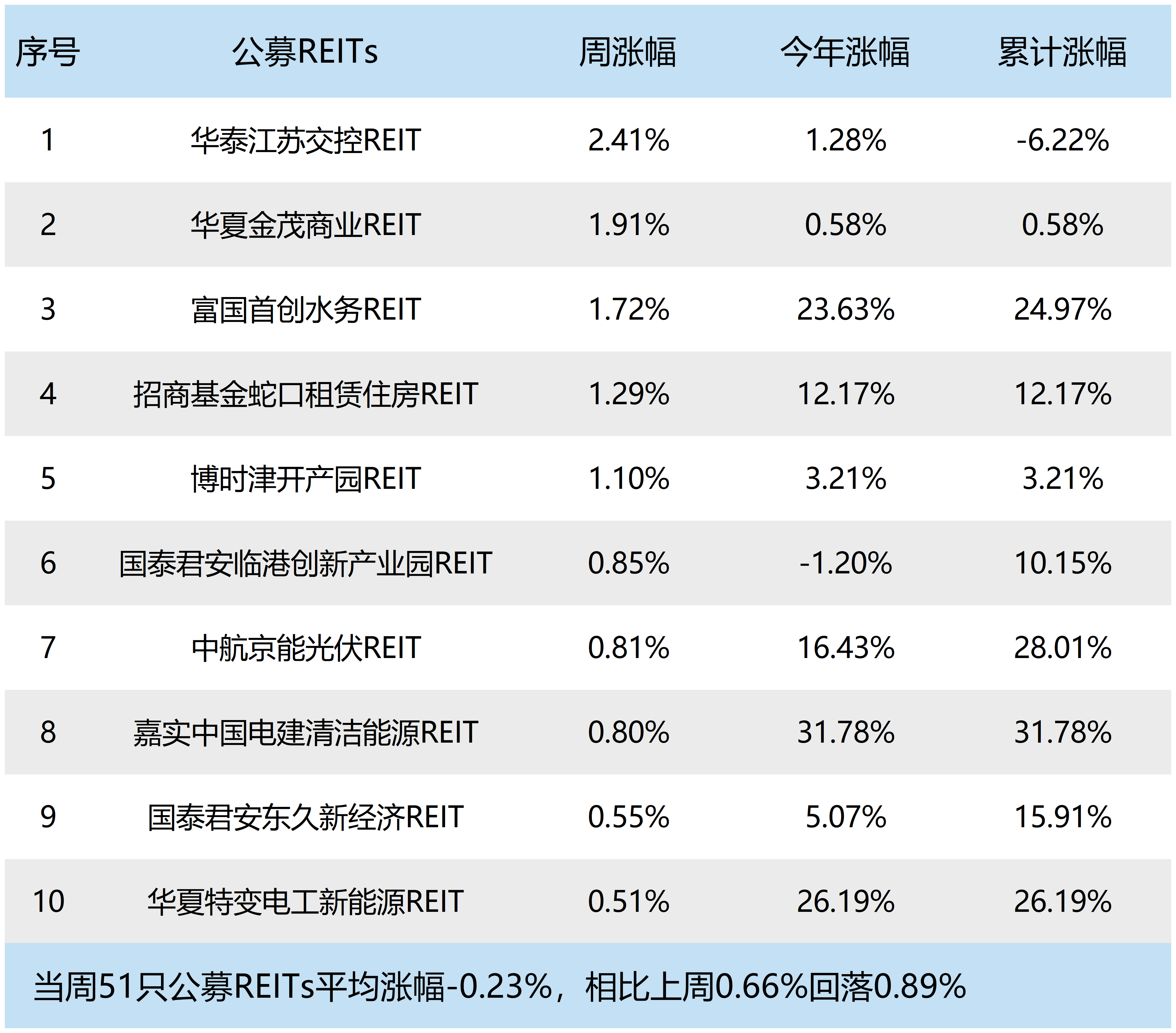 A500ETF基金(512050)涨超1%,成交额超48亿元居同标的产品首位