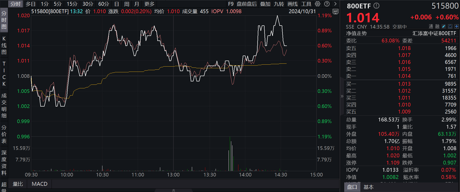 A500ETF基金(512050)涨超1%,成交额超48亿元居同标的产品首位