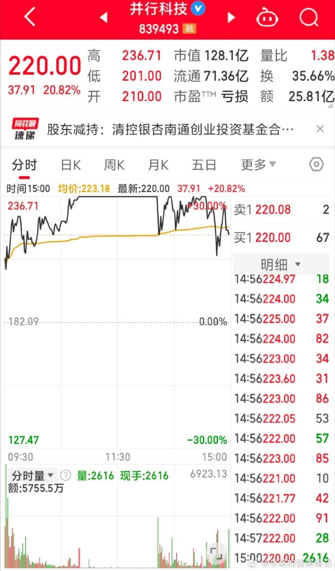 6个交易日狂飙198%!青云科技股价站上100元,股东高位减持