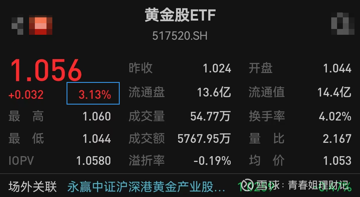 黄金又爆了!黄金产业ETF、黄金股ETF、黄金ETF大涨