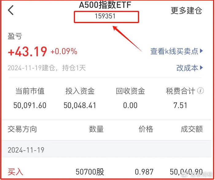A500指数ETF（159351）昨日“吸金”超1亿元，光线传媒涨超13%，机构：股指总体预计将保持震荡上行格局