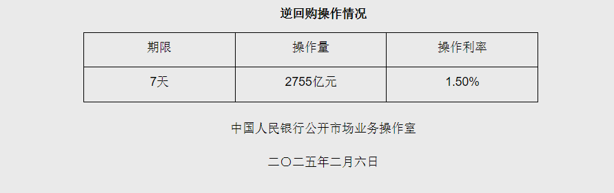 红利低波50ETF（159547）飘红，7天期逆回购操作利率公布，市场等待降息落地