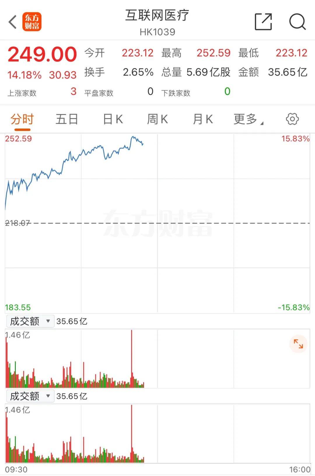 A500指数ETF（159351）昨日“吸金”超1亿元，光线传媒涨17%，机构：DeepSeek强化A股“春季行情”的持续性