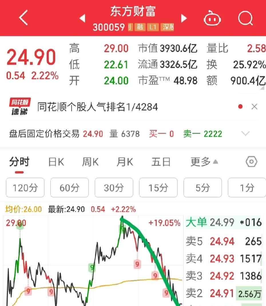 资金流向日报丨东方财富、浪潮信息、中芯国际获融资资金买入排名前三，东方财富获买入超21亿元