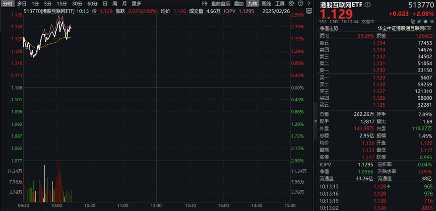 港股科技30ETF（513160）高开高走涨逾2%，舜宇光学科技涨超6%，机构：建议关注港股科技及人工智能结构性投资机会