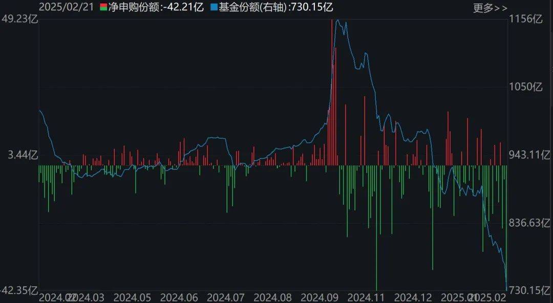 ETF午评 | 港股继续强势上涨，港股通50ETF涨超8%，昨日尾盘飙涨的科创芯片ETF富国大跌15%